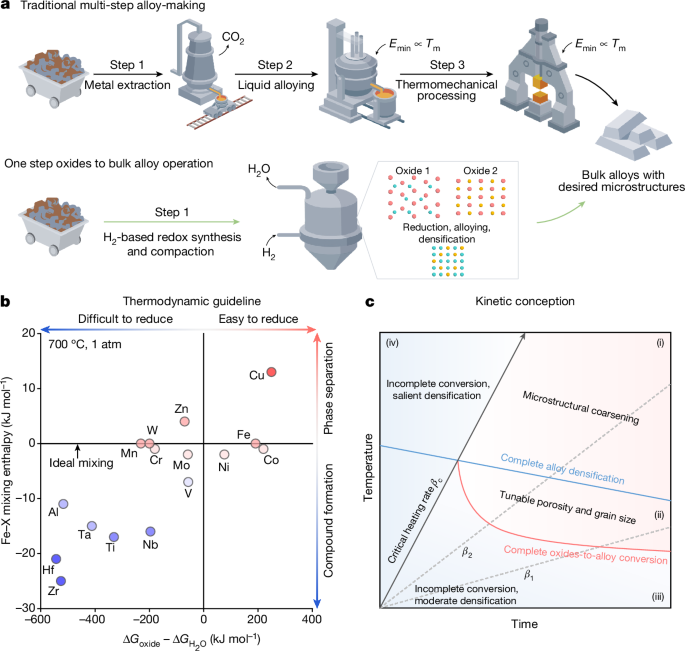 One step from oxides to sustainable bulk alloys post thumbnail image