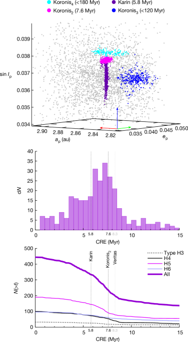 Young asteroid families as the primary source of meteorites post thumbnail image