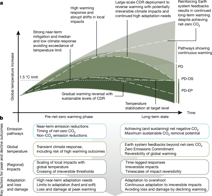 Overconfidence in climate overshoot | Nature post thumbnail image