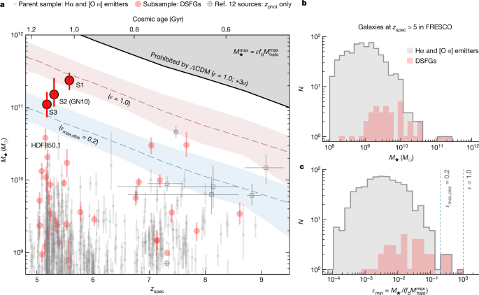 Accelerated formation of ultra-massive galaxies in the first billion years post thumbnail image