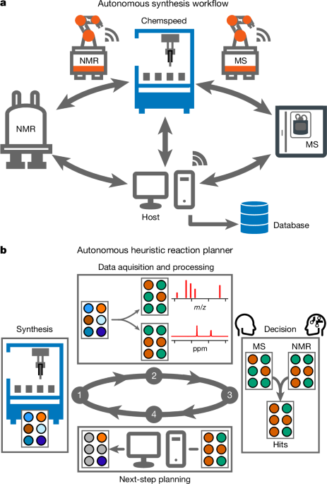 Autonomous mobile robots for exploratory synthetic chemistry post thumbnail image