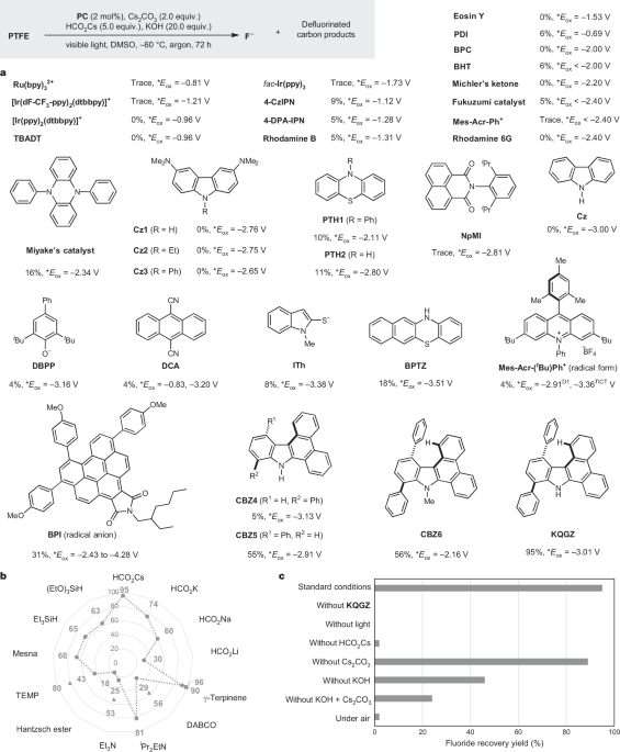 Photocatalytic low-temperature defluorination of PFASs post thumbnail image