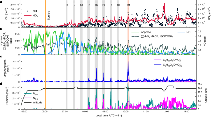 Isoprene nitrates drive new particle formation in Amazon’s upper troposphere post thumbnail image