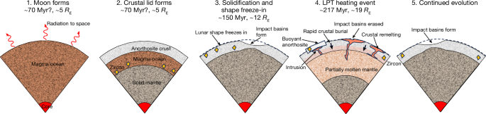 Tidally driven remelting around 4.35 billion years ago indicates the Moon is old post thumbnail image