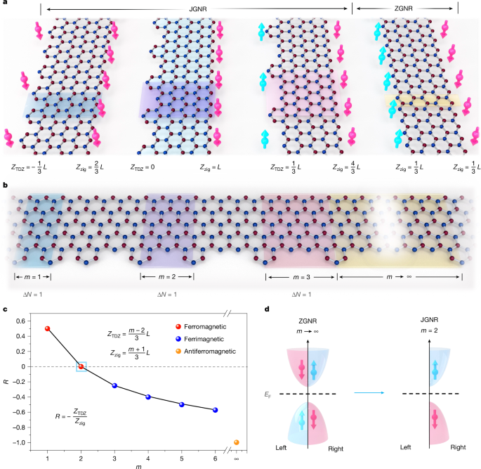 Janus graphene nanoribbons with localized states on a single zigzag edge post thumbnail image