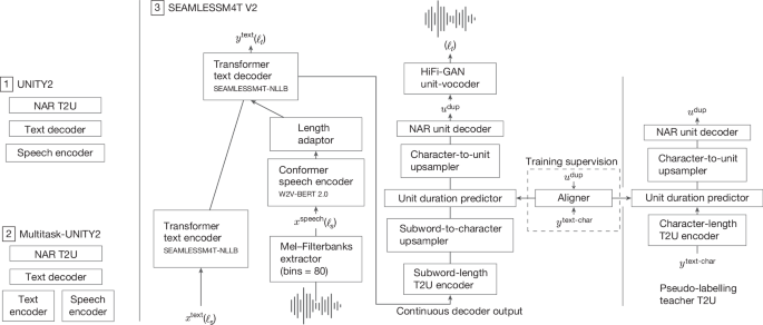 Joint speech and text machine translation for up to 100 languages post thumbnail image