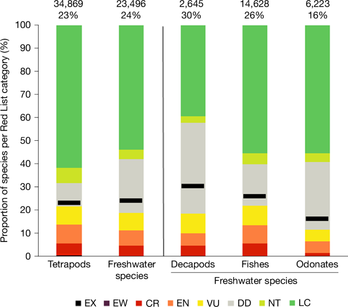 One-quarter of freshwater fauna threatened with extinction post thumbnail image