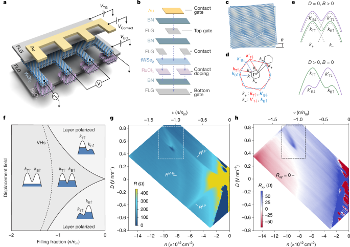 Superconductivity in 5.0° twisted bilayer WSe2 post thumbnail image