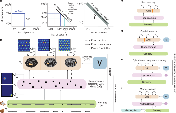 Episodic and associative memory from spatial scaffolds in the hippocampus post thumbnail image