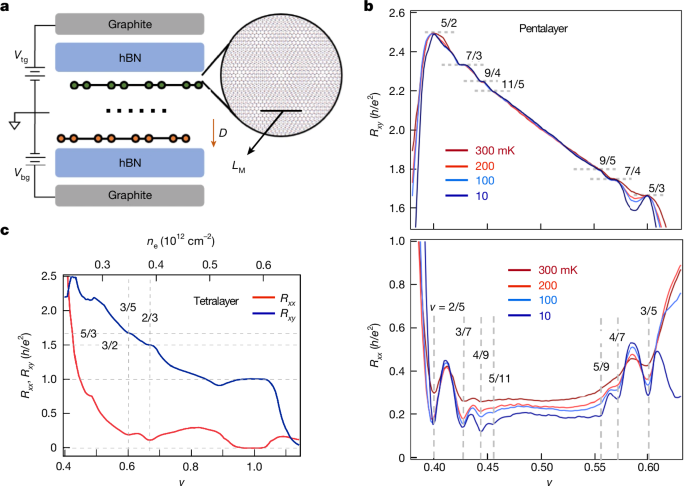 Extended quantum anomalous Hall states in graphene/hBN moiré superlattices post thumbnail image