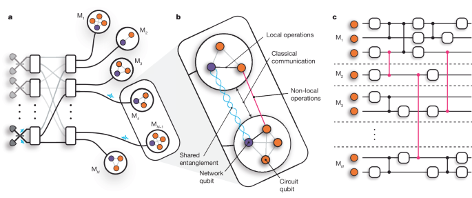 Distributed quantum computing across an optical network link post thumbnail image