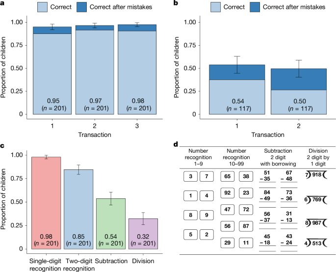 Children’s arithmetic skills do not transfer between applied and academic mathematics post thumbnail image