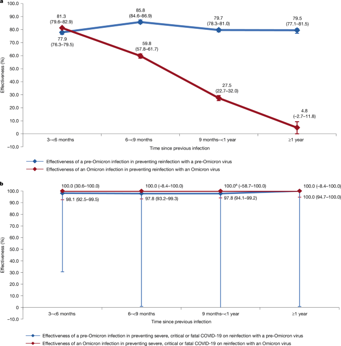 Differential protection against SARS-CoV-2 reinfection pre- and post-Omicron post thumbnail image