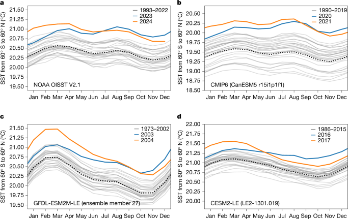 Record sea surface temperature jump in 2023–2024 unlikely but not unexpected post thumbnail image